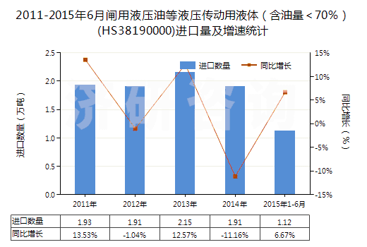 2011-2015年6月閘用液壓油等液壓傳動用液體（含油量＜70％）(HS38190000)進口量及增速統(tǒng)計